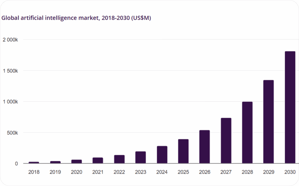Graph showing the growth of the AI-based marketing industry