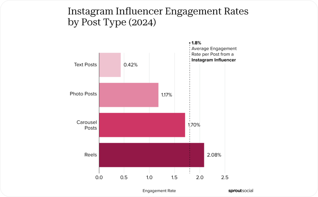 Graph about Instagram influencer engagement rates 
