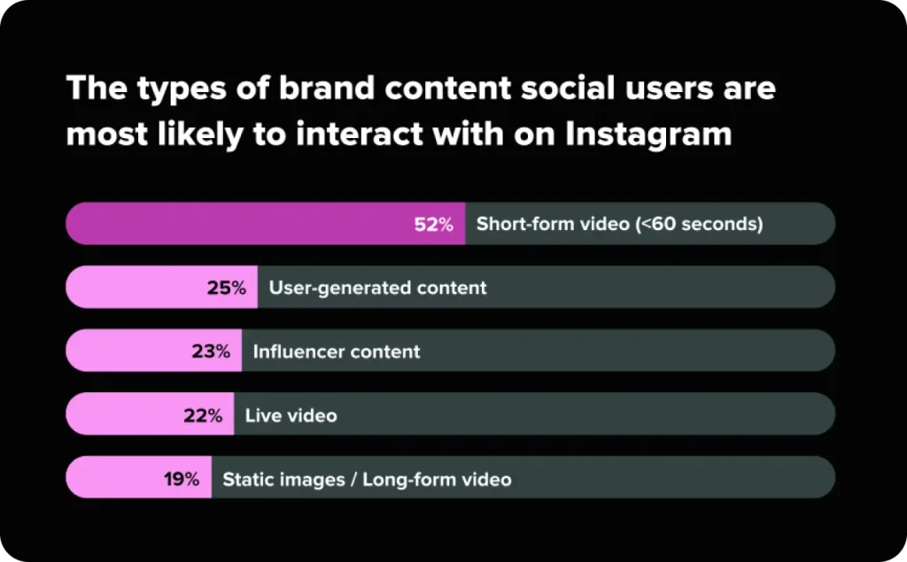 Graph about Instagram influencer engagement rates