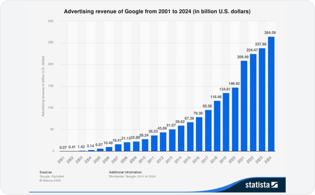 Statista graphic of advertising revenue of Google from 2001 to 2024