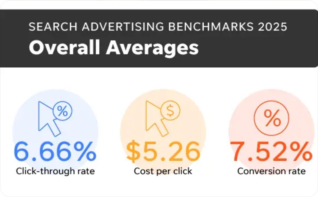 Search advertising benchmarks 2025