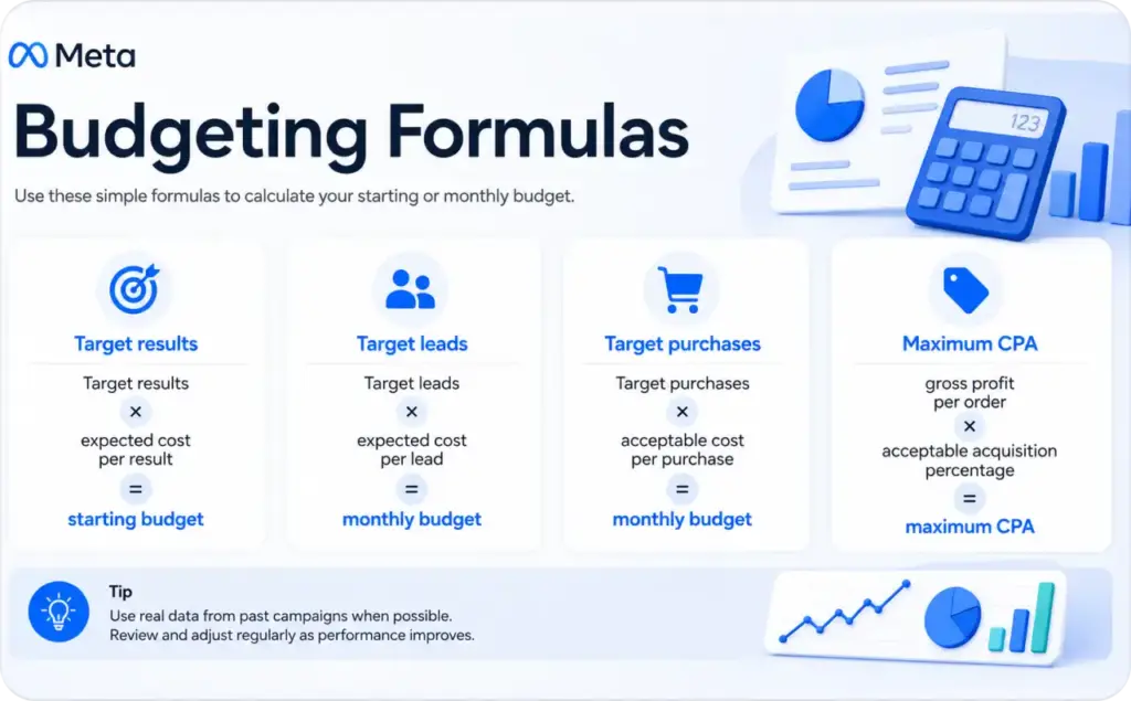 Meta budgeting formulas