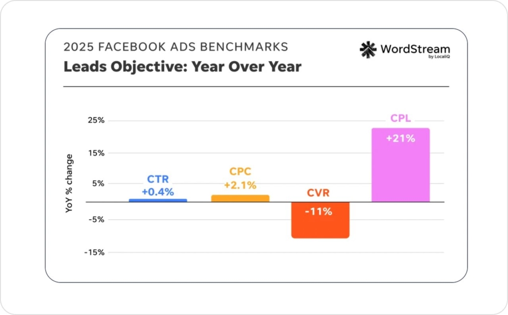 Screenshot of WordSteam's Lead Objective graphic