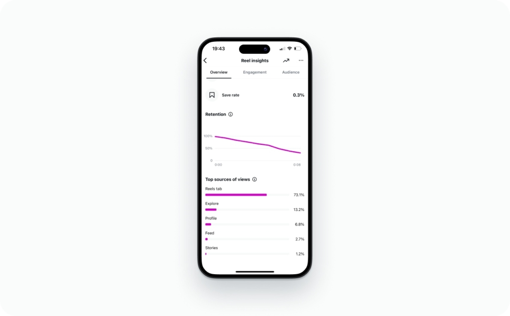 Reel retention and source of views insights on Instagram screenshot
