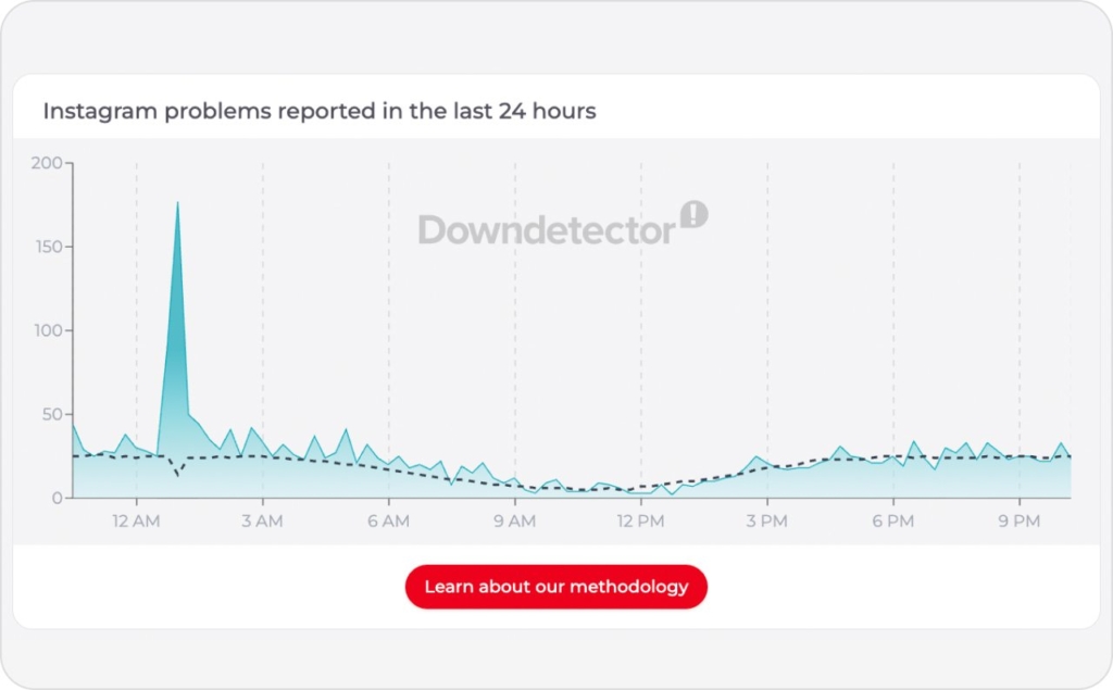 Downdetector Instagram problems reports screenshot