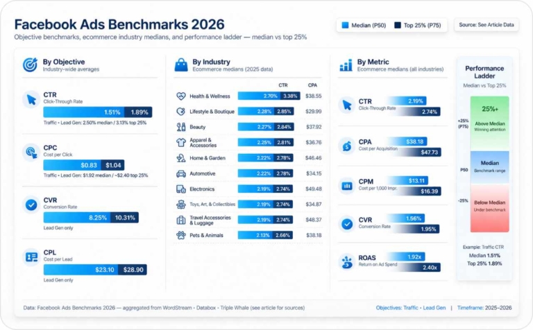 Facebook ads benchmarks 2026: Average metrics