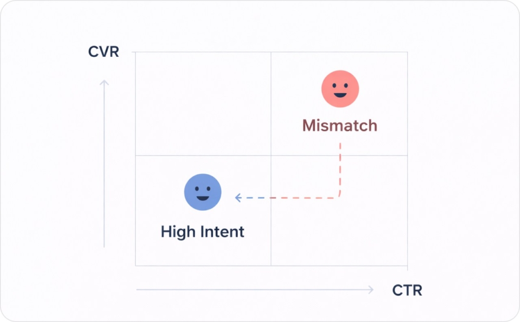 Industry benchmark interpretation: CTR + CVR together scale