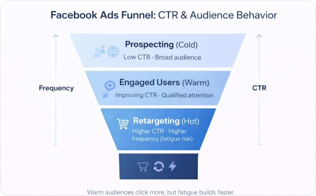 Facebook Ads Funnel: CTR and Audience Behavior