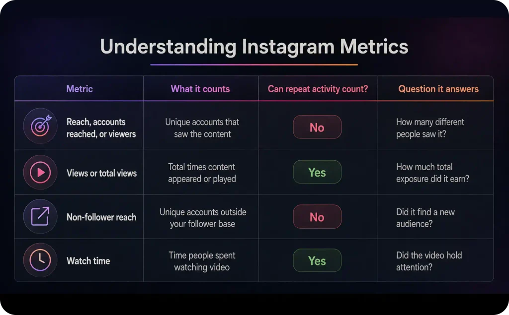Instagram metrics table
