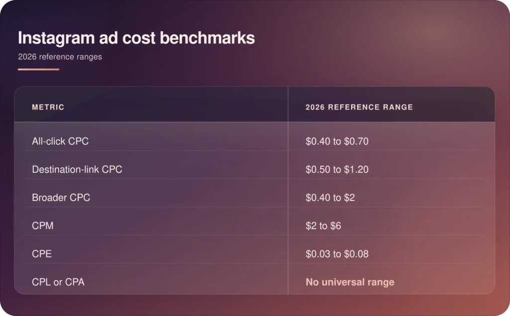 Instagram ad cost benchmark
